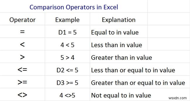 কিভাবে তুলনা অপারেটর ব্যবহার করবেন I=Excel