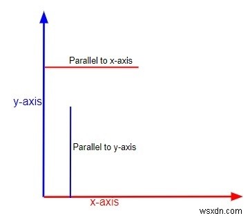 বিন্দুগুলি X অক্ষ বা Y অক্ষের সমান্তরাল কিনা তা পরীক্ষা করার জন্য C প্রোগ্রাম 