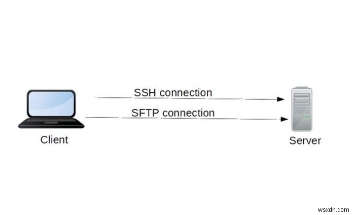 SCP বনাম SFTP:ফাইল স্থানান্তরের জন্য আপনার কোনটি ব্যবহার করা উচিত 