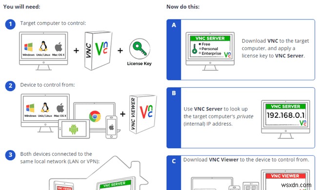 ভার্চুয়াল নেটওয়ার্ক কম্পিউটিং (VNC) কি?