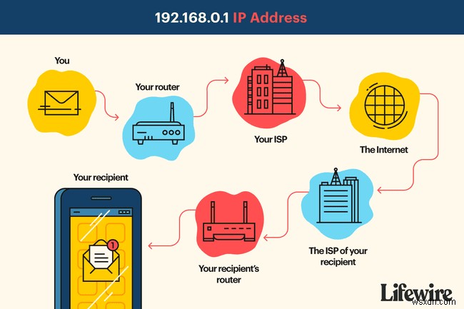 192.168.0.1 ডিফল্ট রাউটারের IP ঠিকানা