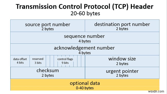 TCP নেটওয়ার্ক কমিউনিকেশনের জন্য Nagle অ্যালগরিদমের একটি ওভারভিউ