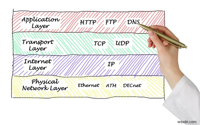 TCP পোর্ট এবং UDP পোর্টের তালিকা (সুপরিচিত)