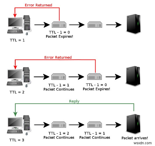 Windows-এ Traceroute ব্যবহার করে সংযোগের সমস্যাগুলি কীভাবে সহজে নির্ণয় করা যায়