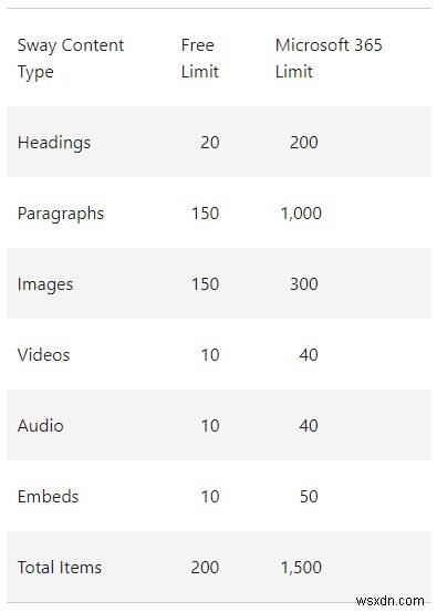 Microsoft Sway কি এবং এটি কিভাবে ব্যবহার করবেন