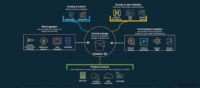 HDG ব্যাখ্যা করে:Amazon S3 কি?