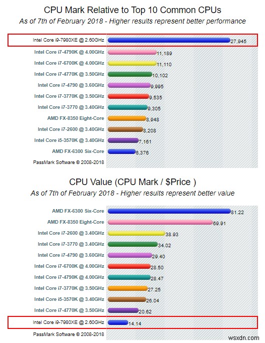 CPU প্রসেসর তুলনা – ইন্টেল কোর i9 বনাম i7 বনাম i5 বনাম i3