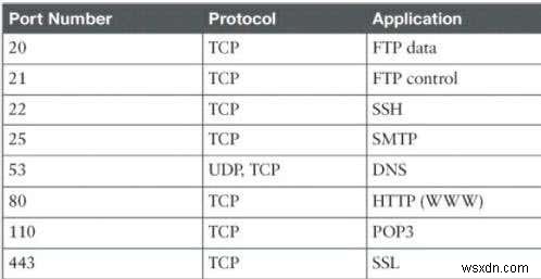 খোলা এবং অবরুদ্ধ TCP/UDP পোর্টগুলি কীভাবে সন্ধান করবেন 