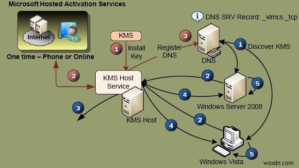 Microsoft KMS ভলিউম অ্যাক্টিভেশন FAQ 