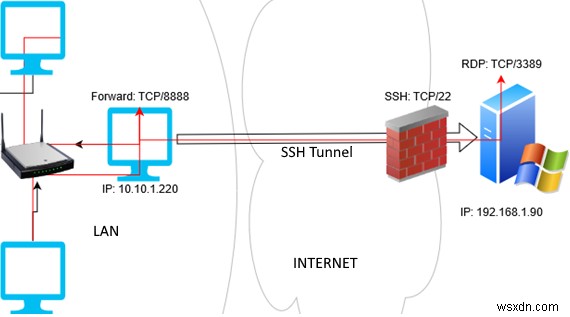 Windows 10-এ নেটিভ SSH পোর্ট ফরওয়ার্ডিং (টানেলিং) 