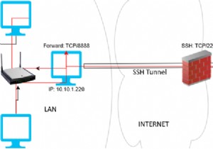 Windows 10-এ নেটিভ SSH পোর্ট ফরওয়ার্ডিং (টানেলিং) 