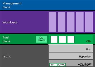 Windows 10 এন্টারপ্রাইজে ভার্চুয়াল সিকিউর মোড (VSM) 