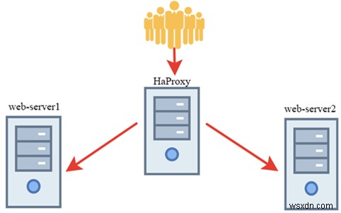 Nginx এর জন্য লোড ব্যালেন্সার হিসাবে HAProxy ব্যবহার করা 