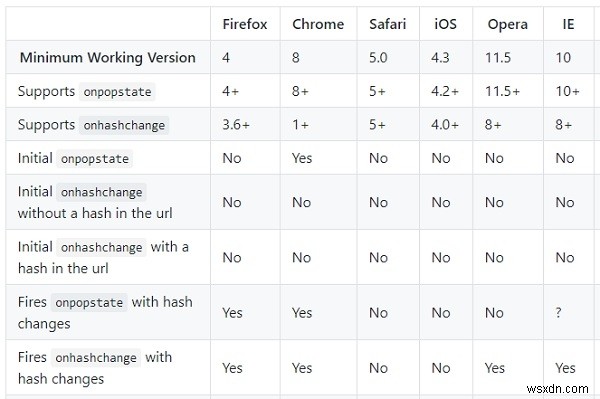 কোন ব্রাউজার HTML5 ইতিহাস API সমর্থন করে? 