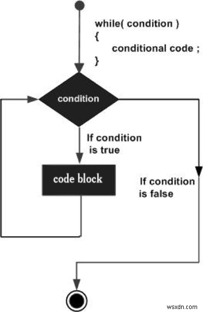 Javascript এ while লুপ 