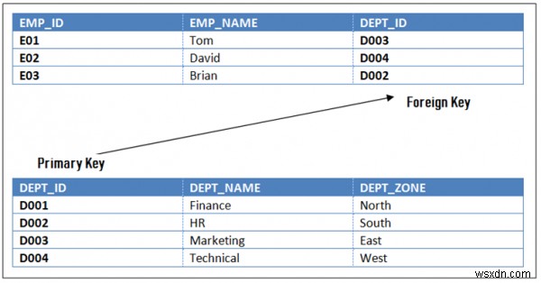 RDBMS-এ রেফারেন্সিয়াল ইন্টিগ্রিটি রুল 