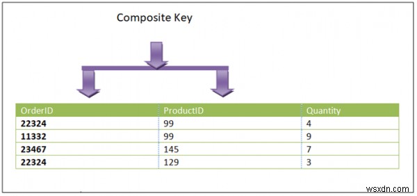 RDBMS-এ কম্পোজিট কী 