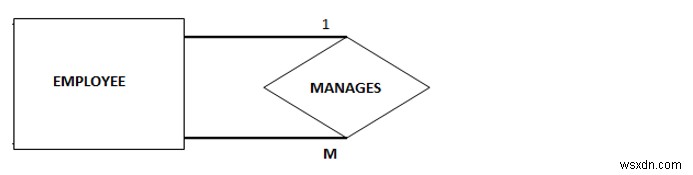 DBMS-এ এক-থেকে-মেনি ইউনারী সম্পর্ক 