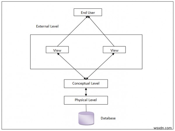 DBMS-এ এক থেকে এক একত্রিত সম্পর্ক 