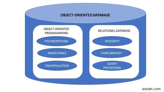 অবজেক্ট-ওরিয়েন্টেড ডাটাবেস 