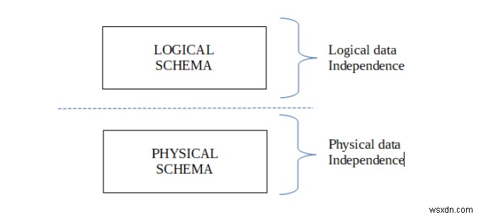 DBMS-এ ডেটা স্বাধীনতা 