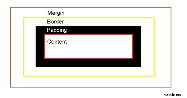 CSS বক্স মডেল সংজ্ঞায়িত করুন 