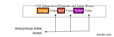 CSS-এ উত্পন্ন বক্সের ধরন 