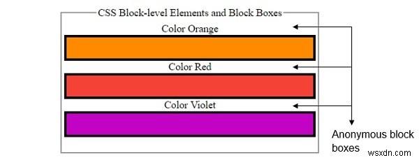 CSS-এ উত্পন্ন বক্সের ধরন 