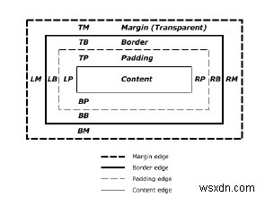 CSS এ বক্স মডেল কি? 