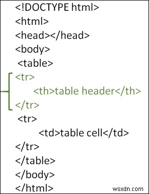 কিভাবে HTML এ টেবিল হেডার তৈরি করবেন? 
