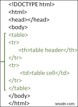 কিভাবে HTML এ টেবিল তৈরি করবেন? 