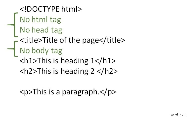 কোন  html  body  এবং  head  উপাদান ছাড়াই কিভাবে একটি বৈধ HTML নথি তৈরি করবেন? 