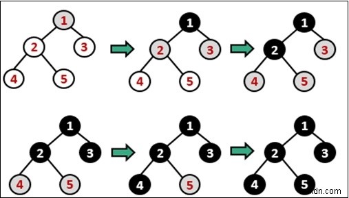 একটি গ্রাফের জন্য ব্রেডথ ফার্স্ট সার্চ (BFS) 