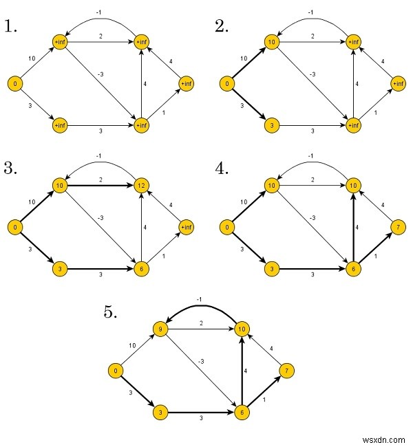 একক-উৎস সংক্ষিপ্ততম পথ, নির্বিচারে ওজন 