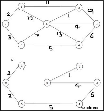 Kruskal s (ন্যূনতম স্প্যানিং ট্রি) MST অ্যালগরিদম 