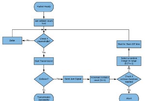 CSMA/CD-এর জন্য ব্যাক-অফ অ্যালগরিদম 