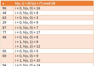 ডেটা স্ট্রাকচারে ডাবল হ্যাশিং