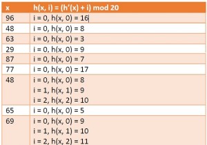 ডেটা স্ট্রাকচারে লিনিয়ার প্রোবিং