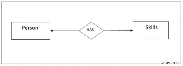 DBMS-এ সত্তা সম্পর্কের ধরন 