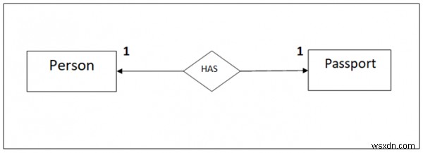 DBMS-এ সত্তা সম্পর্কের ধরন 