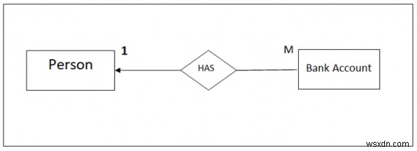 DBMS-এ সত্তা সম্পর্কের ধরন 