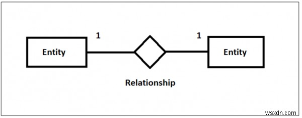 DBMS-এ এক থেকে এক সম্পর্ক 