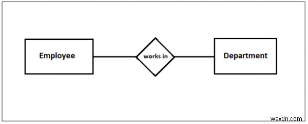 DBMS-এ এক থেকে এক সম্পর্ক 