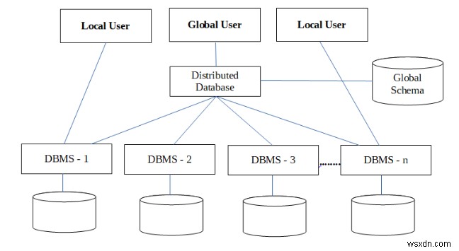 DDBMS উপাদান