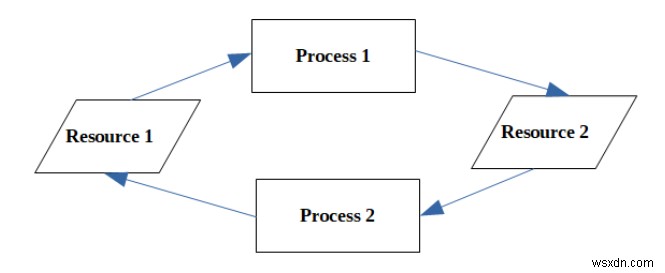 DBMS এ অচলাবস্থা