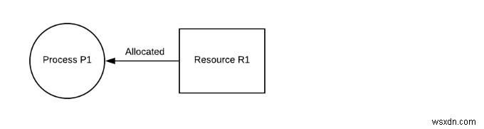 DBMS এ অচলাবস্থা