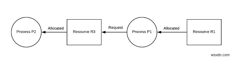 DBMS এ অচলাবস্থা