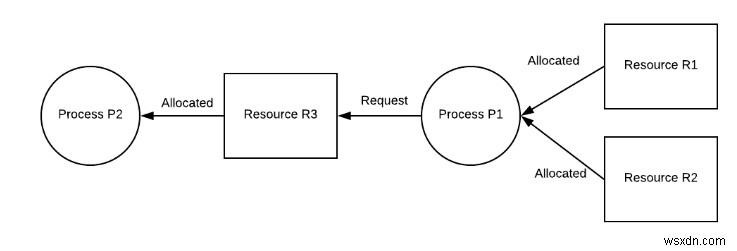 DBMS এ অচলাবস্থা