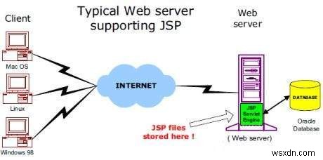 কিভাবে একটি JSP পৃষ্ঠা কাজ করে। কেউ কি সহজ ভাষায় JSP আর্কিটেকচার ব্যাখ্যা করতে পারেন 