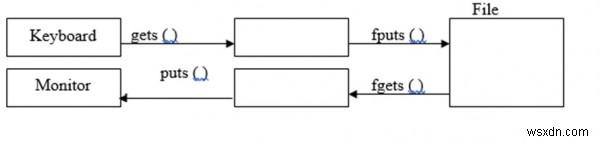 C ভাষায় fgetc() এবং fputc() ফাংশন ব্যাখ্যা কর 